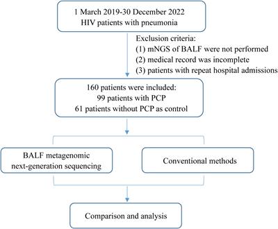 Diagnostic values of BALF metagenomic next-generation sequencing, BALF real-time PCR and serum BDG for Pneumocystis jirovecii pneumonia in HIV-infected patients